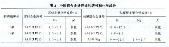 中國(guó)鋁合金釬焊板的牌號(hào)和化學(xué)成分
